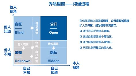 思考窗|乔哈里视窗详解，如何通过四个象限提升自我认知